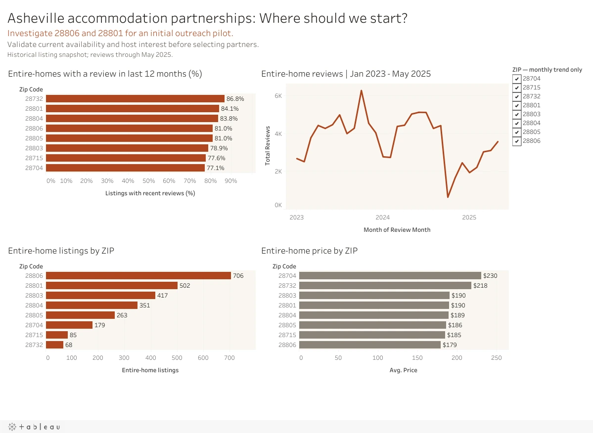 Four-chart Tableau dashboard with a preliminary outreach recommendation for 28806 and 28801.