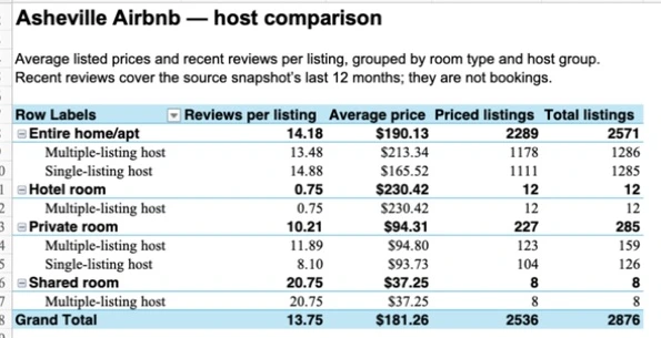 Excel PivotTable comparing listing counts, average prices, and reviews for single- and multiple-listing hosts.