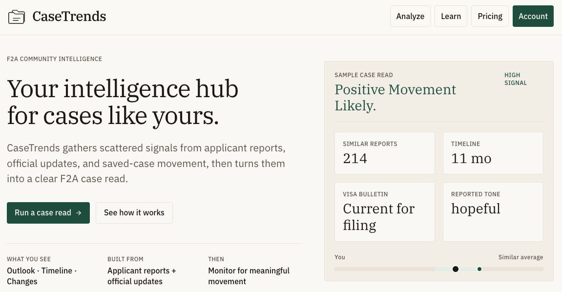 CaseTrends landing page reading 'Your intelligence hub for cases like yours,' with a sample case read showing 214 similar reports, an 11-month timeline, and a Visa Bulletin status of Current for filing.