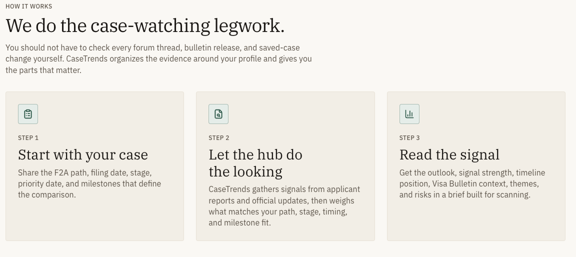 Three-step how-it-works diagram: Start with your case, Let the hub do the looking, Read the signal.