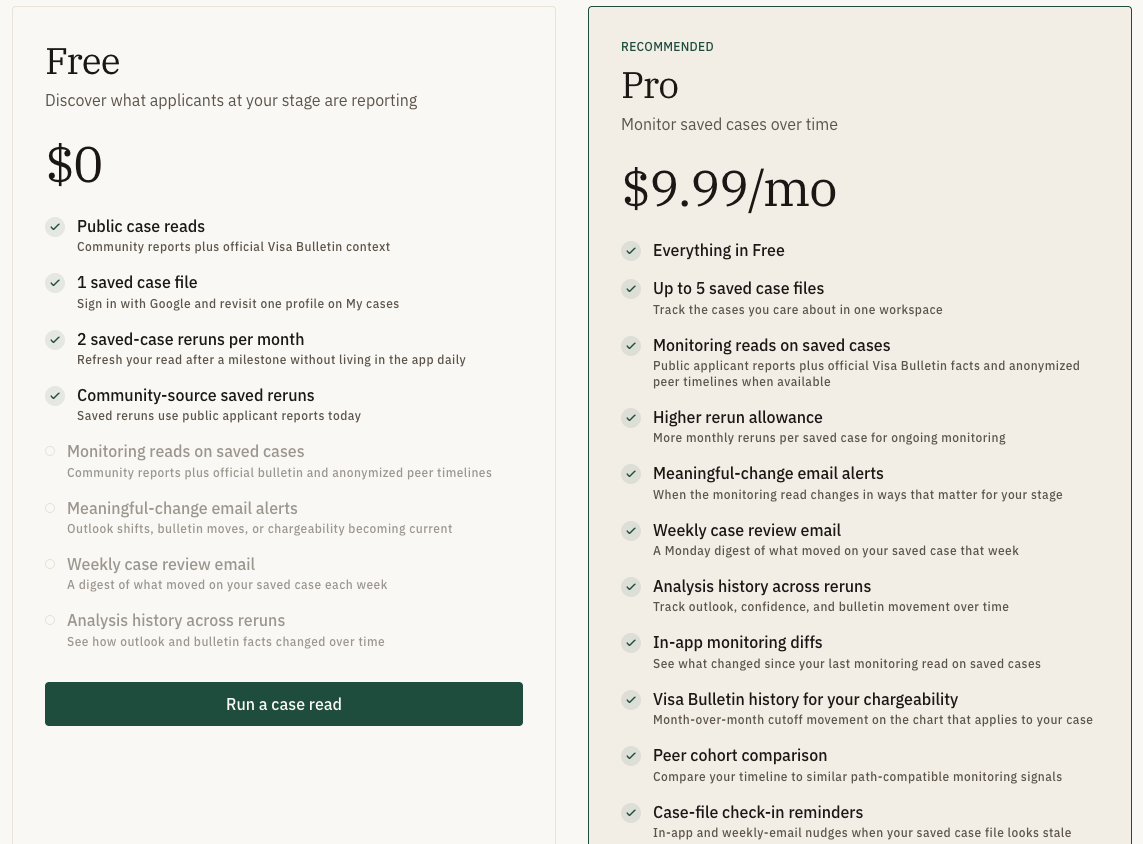 Pricing comparison between a Free tier at $0 with public case reads and one saved case file, and a Pro tier at $9.99 per month with monitoring reads, meaningful-change email alerts, weekly case review email, and peer cohort comparison.