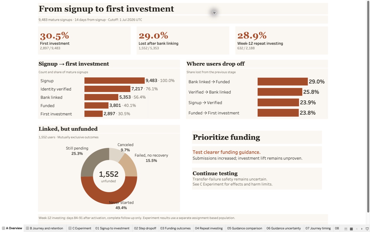 Native Tableau preview of Chestnuts’ overview, with the signup funnel, dropoff, and funding outcomes.